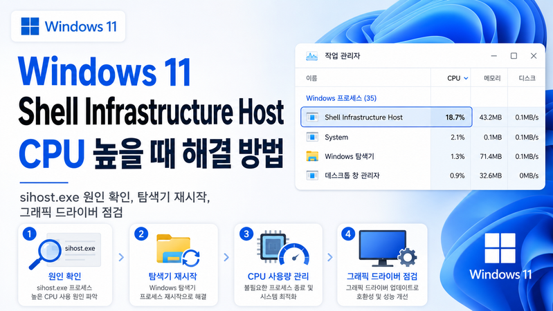 Windows 11 Shell Infrastructure Host CPU 높음: 화면 변경 조건 비교