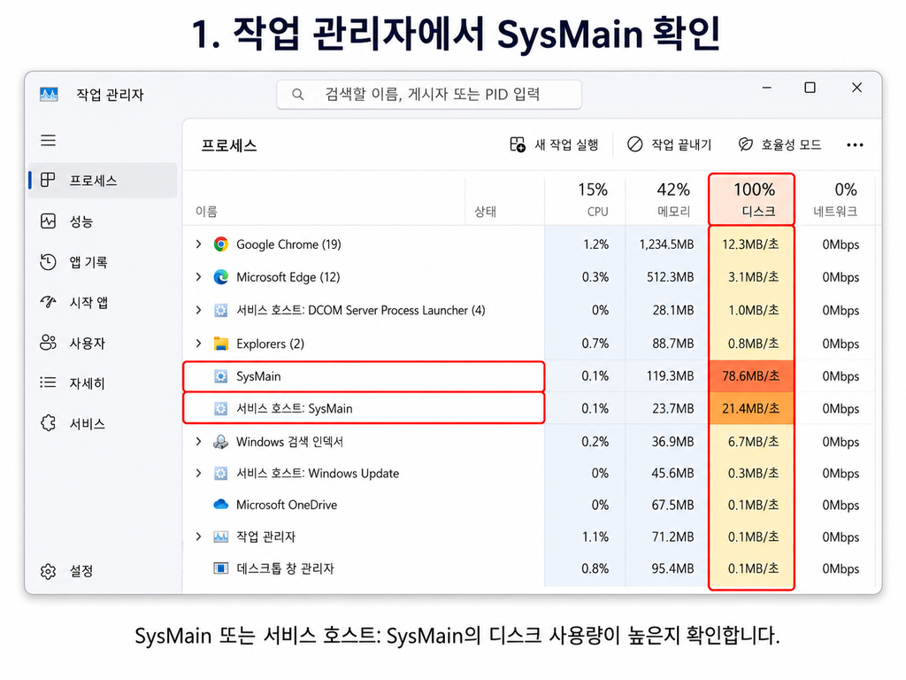 Windows SysMain 디스크 사용률 100% 작업 관리자