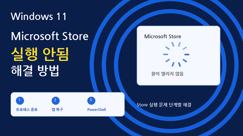 Windows 11 Microsoft Store 실행 안 됨: 무반응·흰 화면·즉시 종료 해결